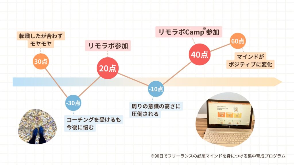 tamaさんの人生グラフ。リモラボCanmpに参加し、マインドがポジティブに変化