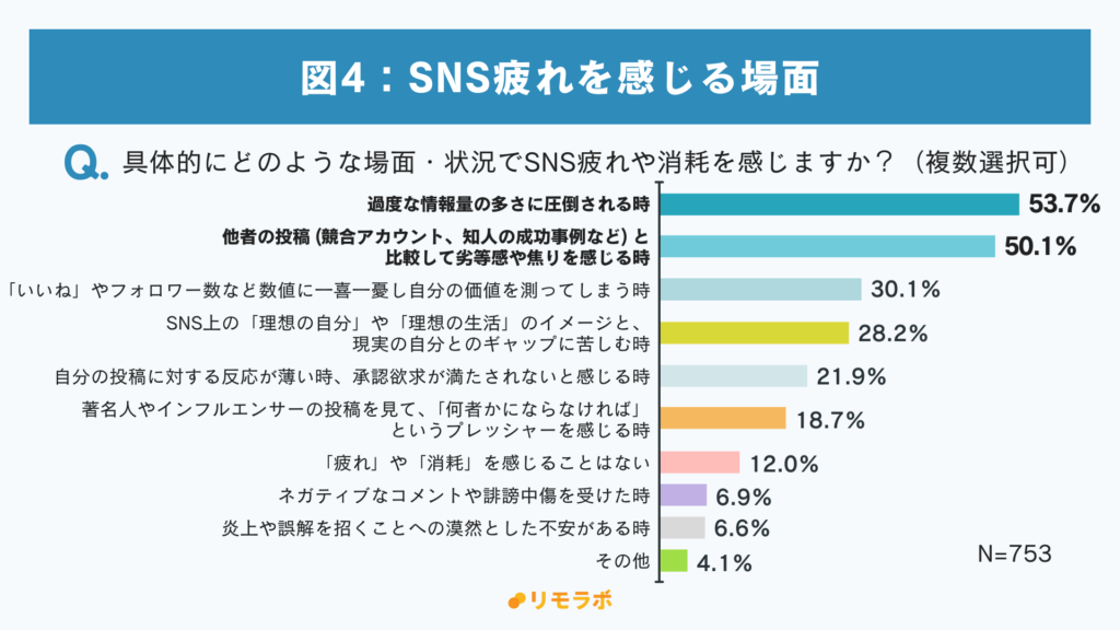 図4.
具体的にどのような場面・状況でSNS疲れや消耗を感じますか?
・過度な情報量の多さに圧倒される時:53.7%
・他者の投稿と比較して劣等感や焦りを感じる時:50.1%
・「いいね」やフォロワー数など数値に一喜一憂する時:30.1%
・SNS上のイメージと現実のギャップに苦しむ時:28.2%
・投稿への反応が薄く、承認欲求が満たされない時:21.9%
・「何ものかにならなければ」というプレッシャーを感じる時
・疲れや消耗を感じることはない:12.0%
・ネガティブなコメントや誹謗中傷を受けた時:6.9%
・炎上や誤解を招くことへの爆戦とした不安がある時:6.6%
・その他:4.1%