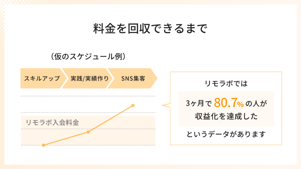リモラボでは
3ヶ月で 80.7% の人が
収益化を達成した、
というデータがあります