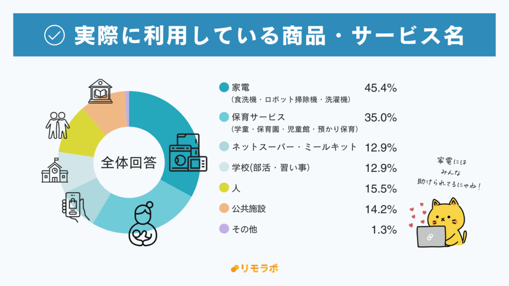リモートワークと子育てを両立するために実際に利用しているものの回答