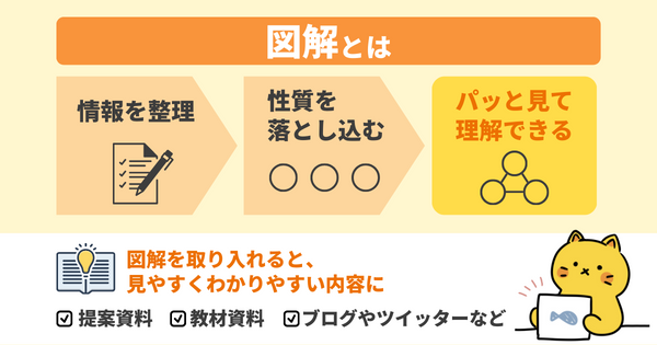 図解とは、情報を整理、性質を落とし込み、パッと理解できるもの。図解を取り入れると、見やすく分かりやすい内容になる