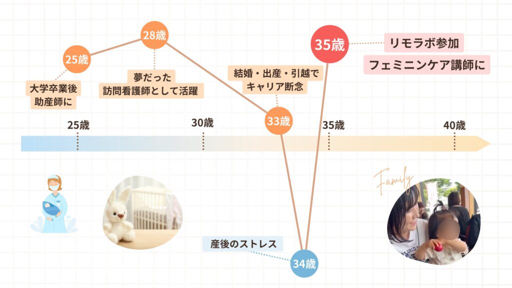 こってぃさんの人生グラフ。産後のストレスで悩んでいたが、翌年リモラボに参加し、フェミニンケア講師に