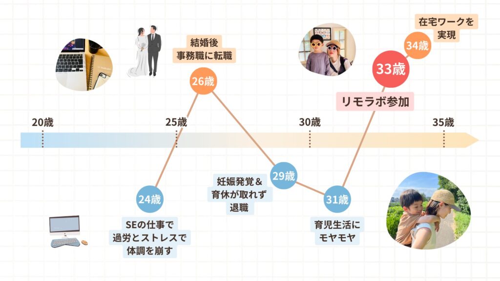 さゆさんの人生グラフ。育児生活にモヤモヤするものの、33歳でリモラボに参加し、在宅ワークを叶えた