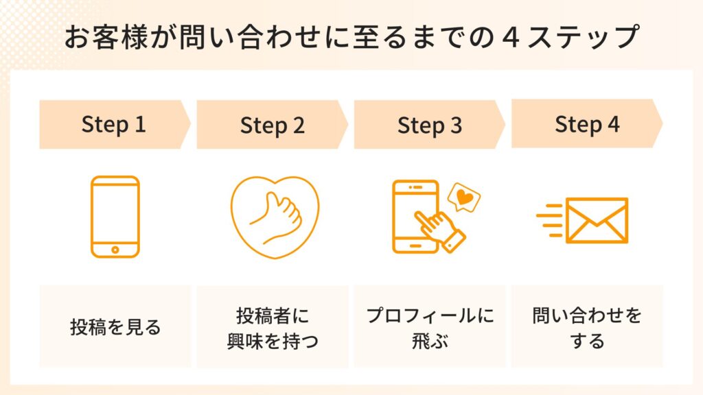 お客様が問い合わせにいたるまでの4ステップ
Step1.投稿を見る
Step2.投稿者に興味を持つ
Step3.プロフィールに飛ぶ
Step4.問い合わせをする