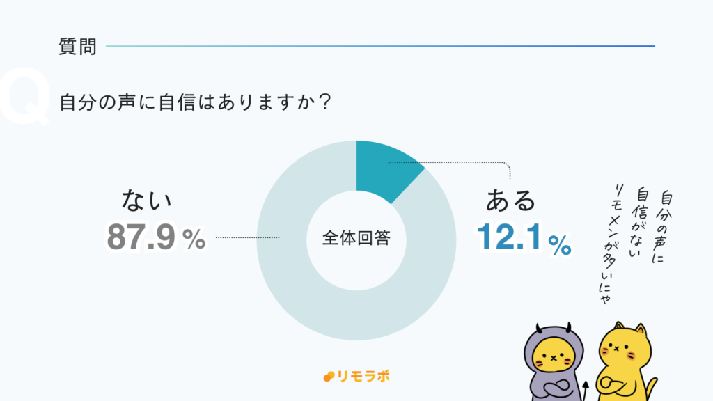リモラボメンバーの声に関するお悩みアンケートの回答「自分の声に自信はありますか?」