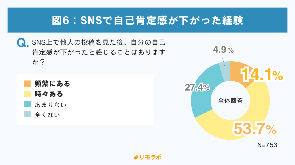 図6.
SNS上で他人の投稿を見た後、自分の自己肯定感が下がったと感じることはありますか?
・頻繁にある:14.1%
・時々ある:53.7%
・あまりない:27.4%
・全くない:4.9%