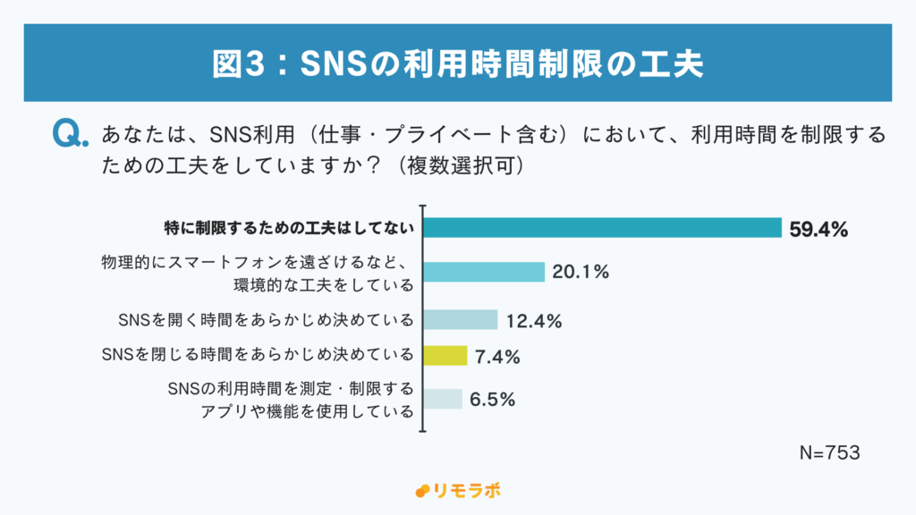 図3.
あなたは、SNS利用(仕事・プライベート含む)において、利用時間を制限するための工夫をしていますか?
・特に制限するための工夫はしてない:59.4%
・物理的にスマートフォンを遠ざけるなど、環境的な工夫をしている:20.1%
・SNSを開く時間をあらかじめ消えmている:12.4%
・SNSを閉じる時間をあらかじめ決めている:7.4%
・SNSの利用時間を測定・制限するアプリや機能を使用している:6.5%
