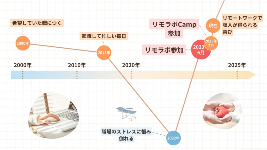 ゆらさんの人生グラフ。リモラボに参加し、リモートワークで収入が得られる喜びを感じる