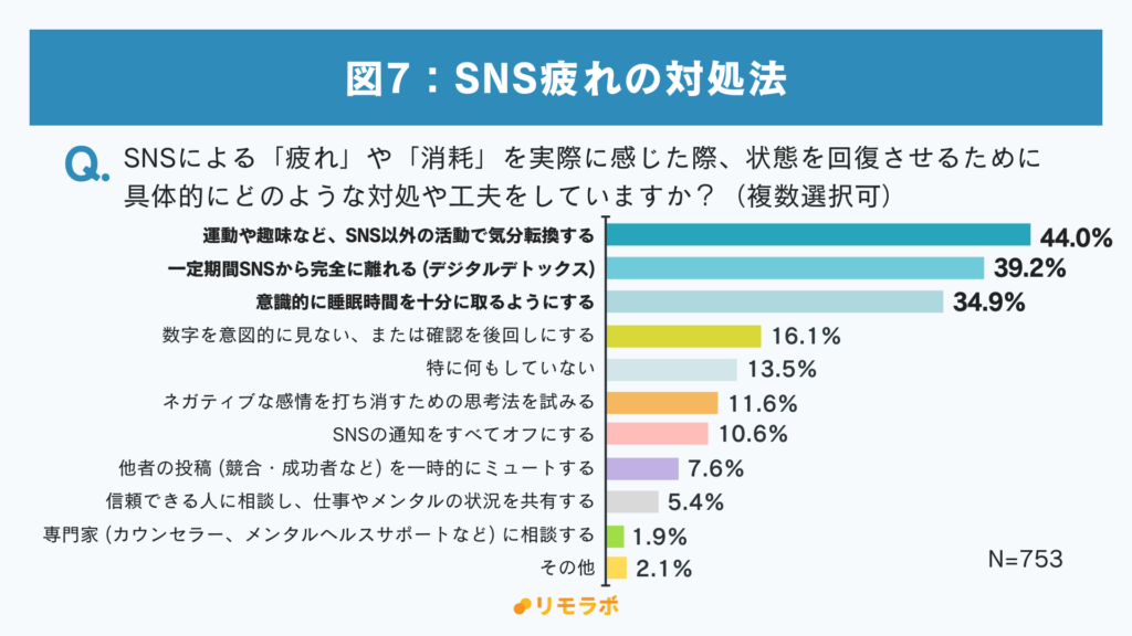 図7.
SNSによる「疲れ」や「消耗」を実際に感じた際、状態を回復させるために具体的にどのような対処や工夫をしていますか?
・運動や趣味などSNS以外で気分転換する:44.0%
・一定期間SNSから離れる:39.2%
・意識的に睡眠時間を取るようにする:34.9%
・数字を意図的に見ない、または確認を後回しにする:16.1%
・特に何もしていない:13.5%
・ネガティブな感情を打ち消す思考法を試みる:11.6%
・SNSの通知をすべてOFにする:10.6%
・他者の投稿を一時的にみゅーとする:7.6%
・信頼できる人に相談し、仕事やメンタルの状況を共有する:5.4%
・専門家に相談する:1.9%
・その他:2.1%