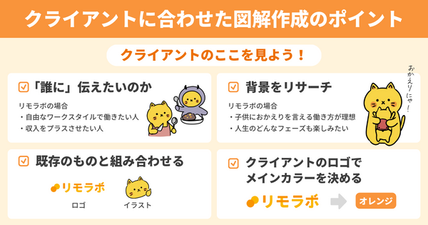 クライアントに合わせた図解作成のポイント
クライアントのここを見よう
誰に伝えたいのか、背景をリサーチ、既存の物と組み合わせる、クライアントのロゴでメインカラーを決める