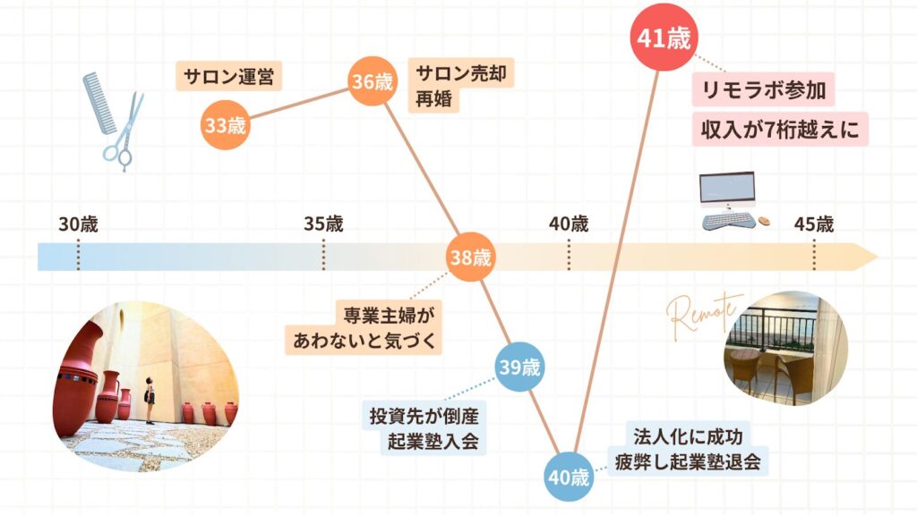 あかねさんの人生のグラフ。41歳でリモラボに参加し、収入が7桁越えに