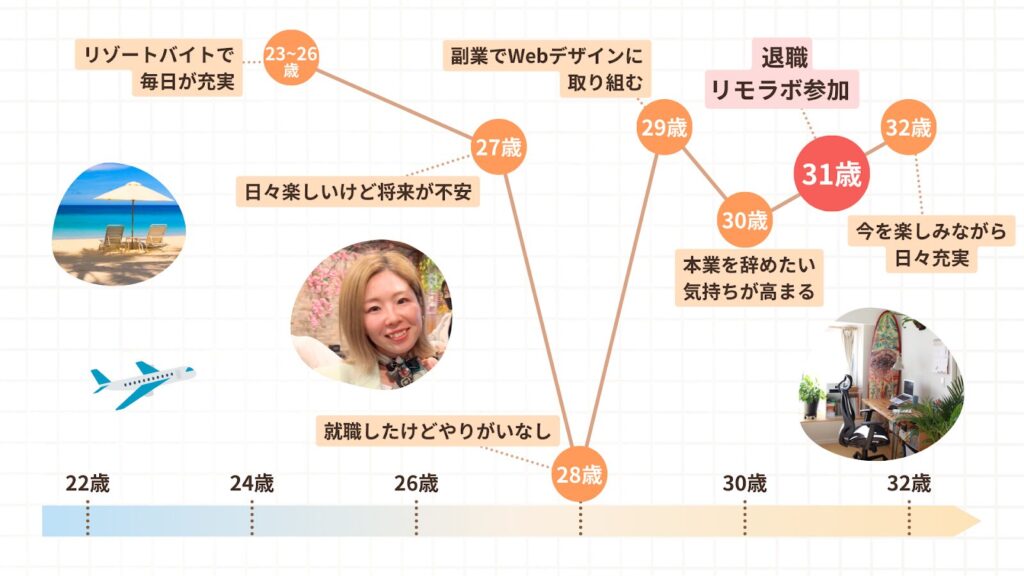ななこさんの人生のグラフ。31歳で退職、リモラボに参加。今を楽しみながら、日々充実