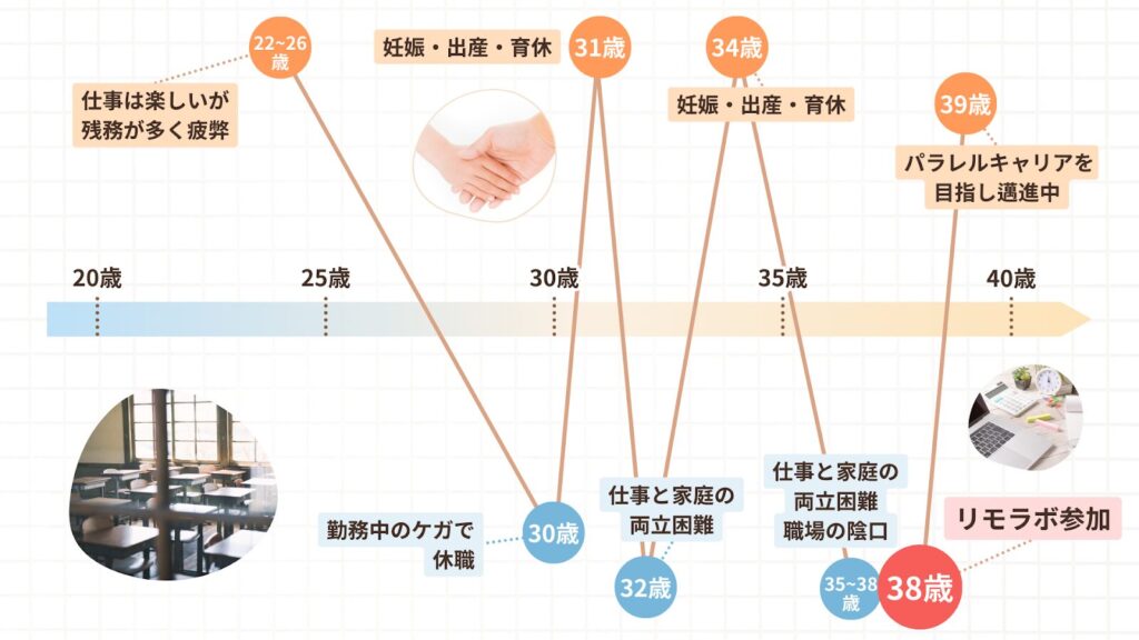 ほっしーさんの人生のグラフ。38歳でリモラボに参加、パラレルキャリアを目指して邁進中