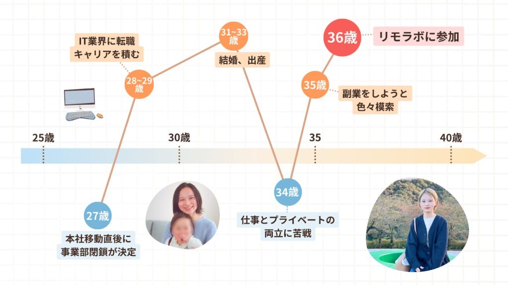 ゆまさんの人生グラフ。仕事とプライベートの両立に苦戦するものの、リモラボに参加して両立できるように