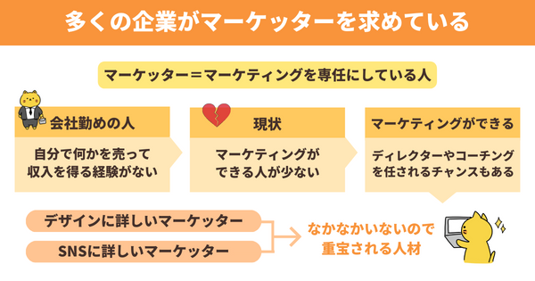 多くの企業がマーケッターを求めている