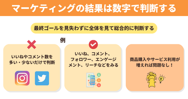 マーケティングの成果は数字で判断する