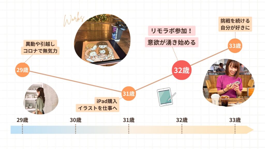 まりなさんの人生のグラフ。32歳でリモラボ参加。意欲がわく