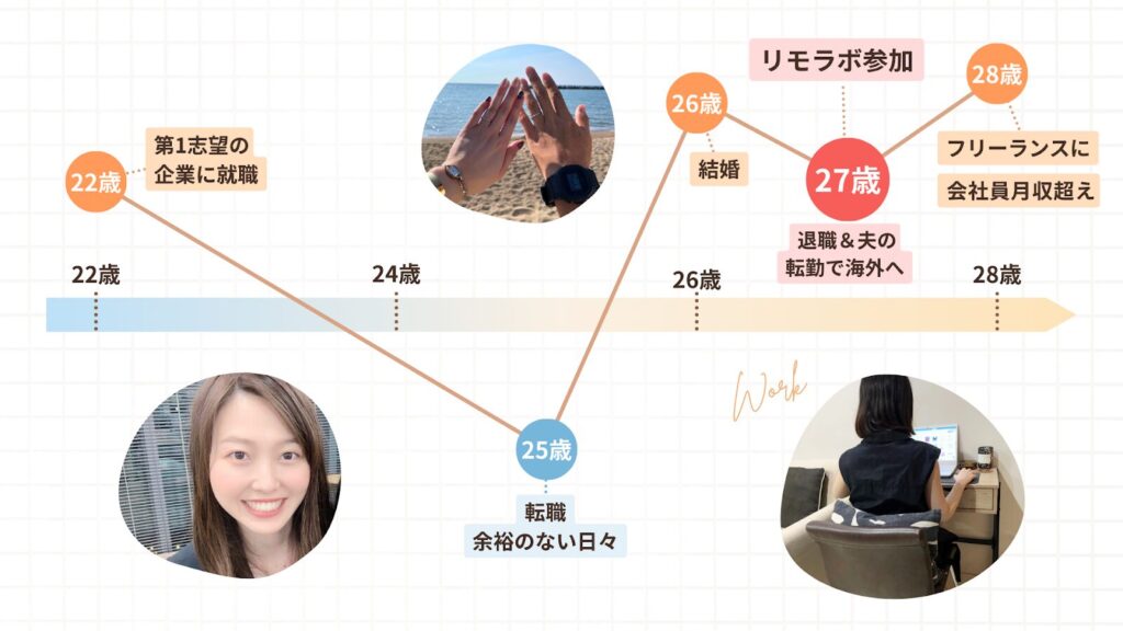 ななさんの人生グラフ。27歳で夫の転勤で退職するものの、リモラボに参加して会社員の月収を超えた