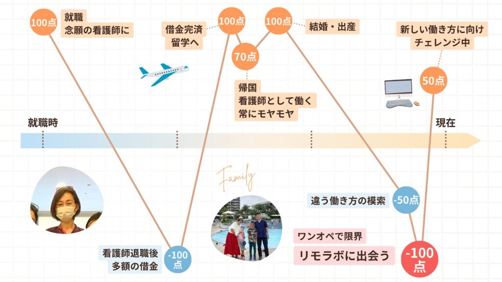 みみさんの人生のグラフ。看護師として働くことにモヤモヤ。リモラボに参加し、新しい働き方に向けてチャレンジ中