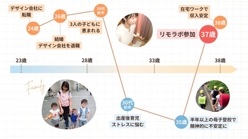奈美さんの人生グラフ。半年以上の母子登校で精神的に不安定になるものの、リモラボに参加して在宅ワークで収入が安定している