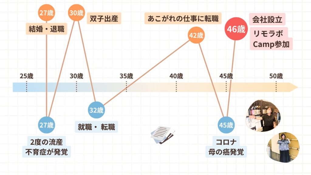 なかまゆさんの人生のグラフ。流産や転職、母の病気があった名か、46歳で会社を設立。リモラボに参加してさらに前進