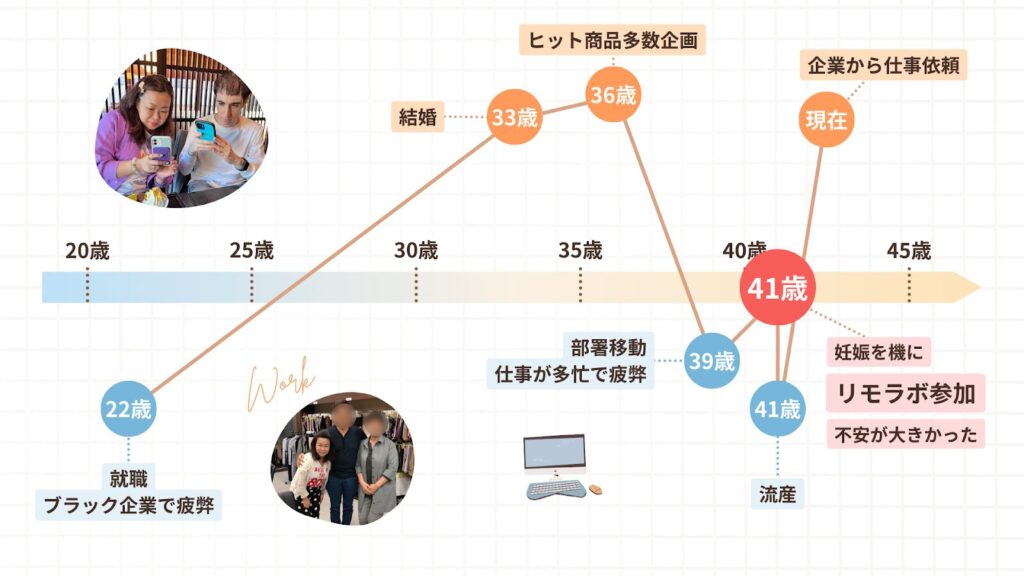 よしみさんの人生グラフ。企業での働き方に疲弊していたものの、リモラボに参加し企業からの案件も獲得