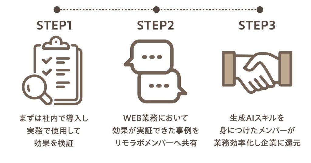 STEP1 まずは社内で導入し実務で使用して効果を検証
STEP2 WEB業務において効果が実証できた事例をリモラボメンバーへ共有
STEP3 生成AIスキルを身につけたメンバーが業務効率化し企業に還元