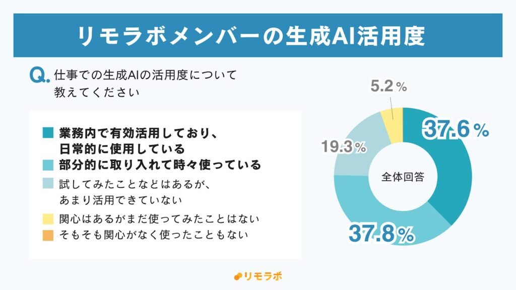 リモラボメンバーの生成AI活用度|有効活用している5.2%,部分的に使っている37.6%,あまり活用できていない12.3
%,関心はあるが使っていない33.0%,関心がなく使っていない40.5%