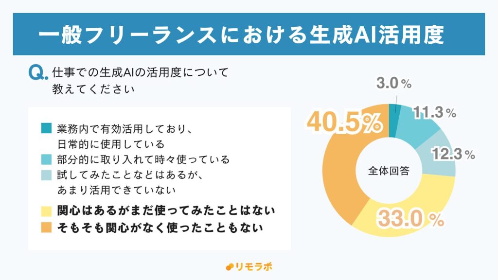 一般フリーランスにおける生成AI活用度結果|有効活用している3.0%,部分的に使っている11.3%,あまり活用できていない12.3%,関心はあるが使っていない33.0%,関心がなく使っていない40.5%