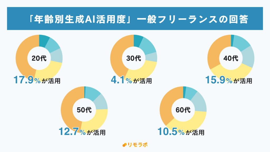「年齢別生成AI活用度」一般フリーランスの回答|20代17.9%,30代4.1%,40代15.9%,50代12.7%,60代10.5%