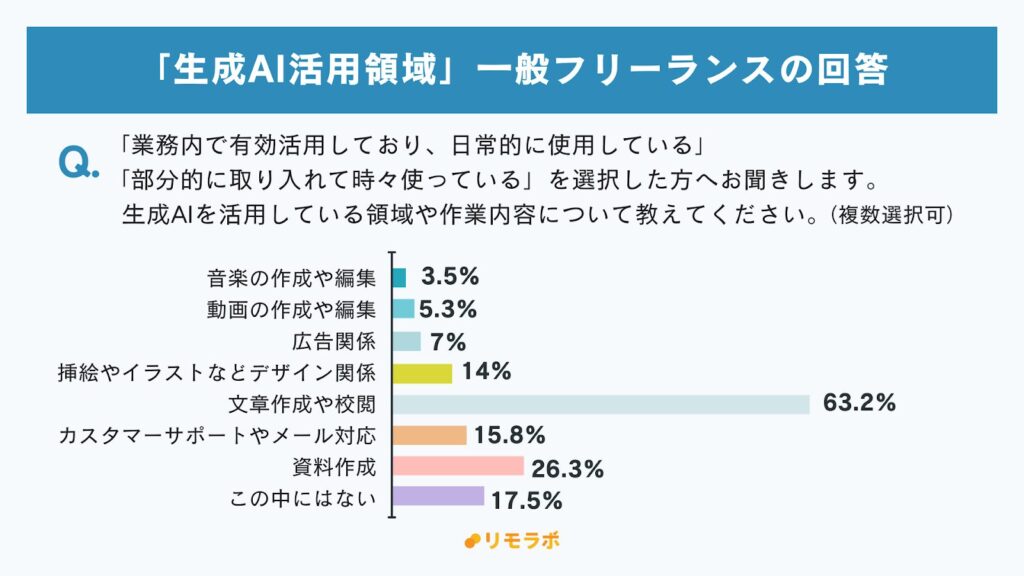 生成AI活用領域:一般フリーランスの回答│文章作成や校閲63.2%、資料作成26.3%、その他17.5%、カスタマーサポートやメール対応15.8%、デザイン関係14%