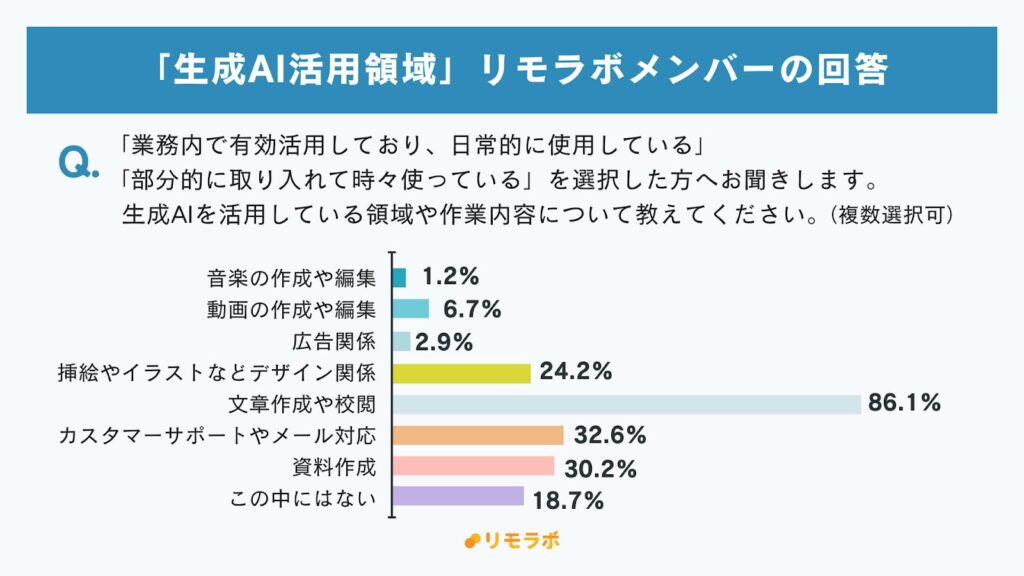 生成AI活用領域:リモラボメンバーの回答│文章作成や校閲86.1%、カスタマーサポートやメール対応32.6%、資料作成30.2%、デザイン関係24.2%、その他18.7%