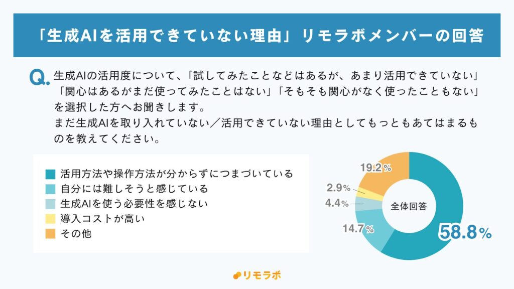 生成AIを活用できていない理由:リモラボメンバーの回答│活用方法が分からない58.8%、その他19.2%、難しそう14.7%、必要性を感じない4.4%、導入コストが高い2.9%