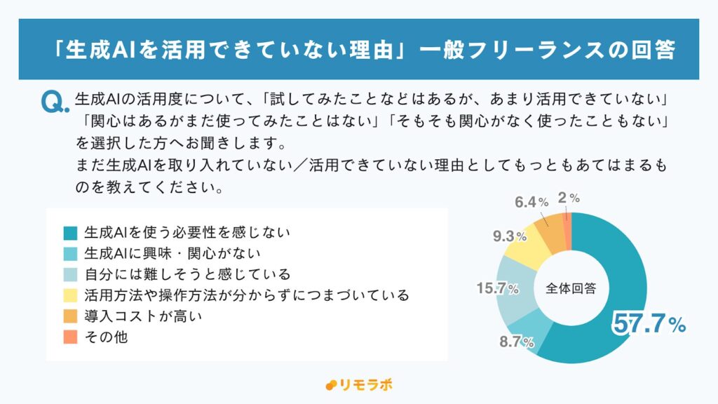 生成AIを活用できていない理由:一般フリーランスの回答│使う必要性を感じない57.7%、難しそう15.7%、活用方法が分からない9.3%、興味・関心がない8.7%、導入コストが高い6.4%
