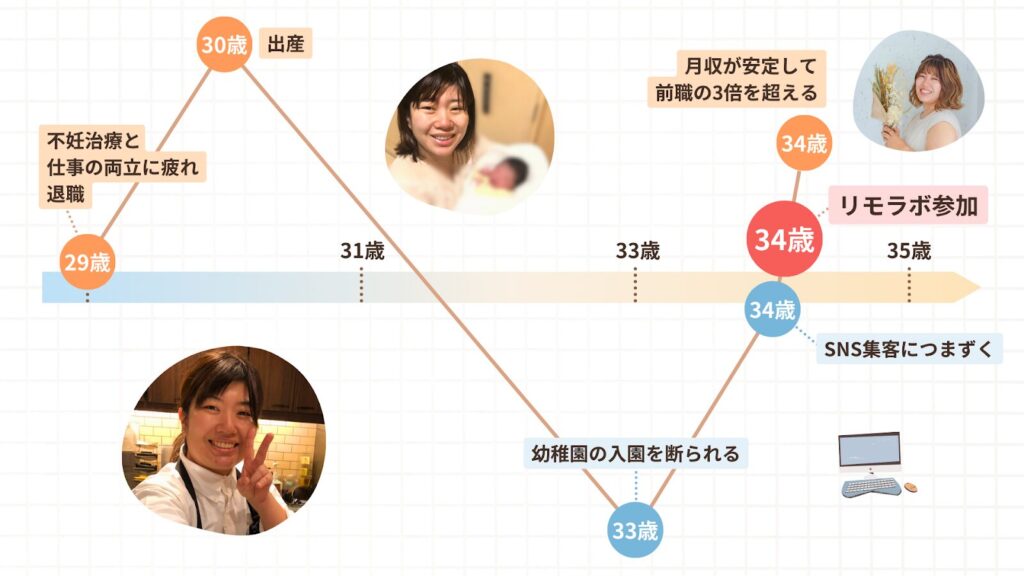 不妊治療や仕事の両立に疲弊し退職するものの、いまでは月収が前職の3倍を超える