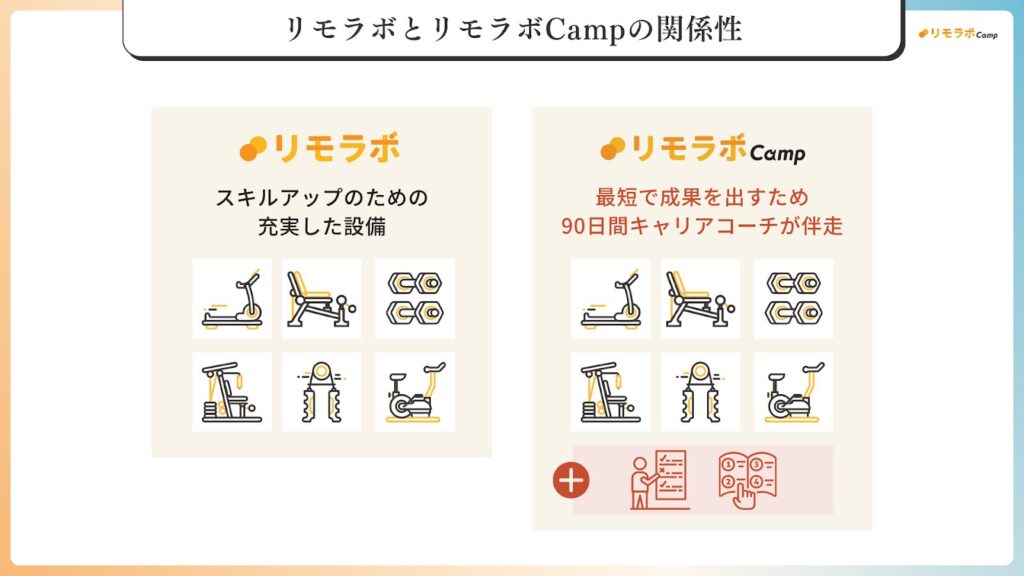 リモラボは、スキルアップのための充実した設備。リモラボCampは、最短で成果を出すため90日間キャリアコーチが伴走