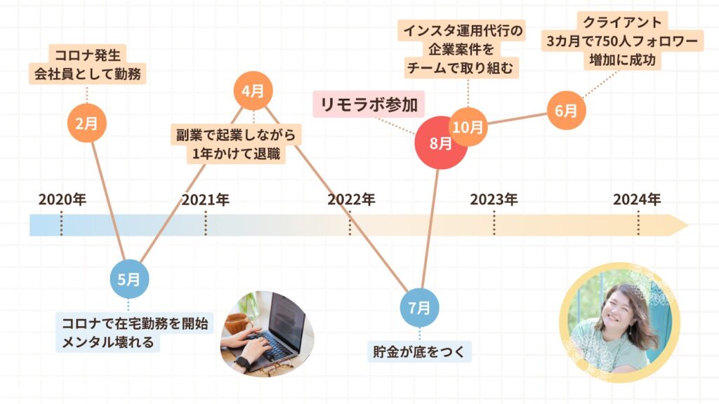 ①2020年2月:60点コロナ発生(会社員として勤務)
②2020年5月:10点コロナで在宅勤務が開始、メンタル壊れる
③2021年4月:80点副業で起業しながら1年かけて退職
④2022年7月:25点貯金が底をつく
⑤2022年8月:50点リモラボ参加
⑥2022年10月:60点インスタ運用代行で企業案件をチームで取り組む
⑦2023年6月:クライアント3カ月で750人フォロワー増加に成功