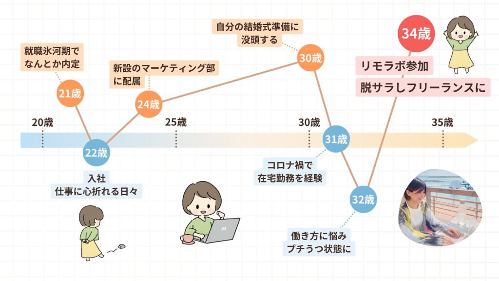 21歳:40点:就職氷河期でなんとか内定
22歳:-10点:入社、仕事に心折れる日々
24歳:30点:新設のマーケティング部に配属
30歳:70点:自分の結婚式準備に没頭する
31歳:0点:コロナ禍で在宅勤務を経験
32歳:-50点:働き方に悩みプチうつ状態に
34歳:90点:脱サラしフリーランスに