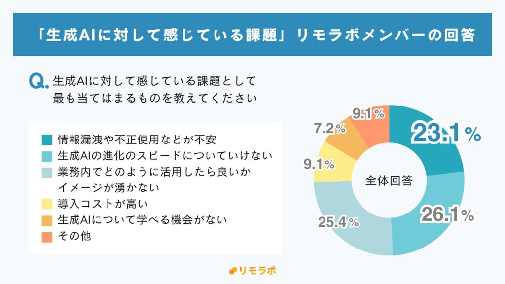 生成AIに対して感じている課題:リモラボメンバーの回答│進化のスピードについていけない26.1%、活用のイメージが湧かない25.4%、情報漏洩・不正使用が不安23.1%、導入コストが高い・その他9.1%、学べる機会がない7.2%