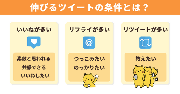 伸びるポストの条件とは、言い値が多い、リプライが多い、リツイートが多い