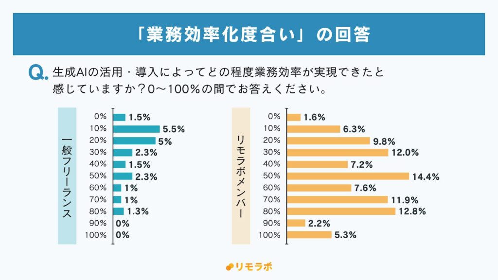 業務効率化度合いの回答│一般フリーランス:1位10%、2位20%、3位50%│リモラボメンバー:1位50%、2位80%、3位30%