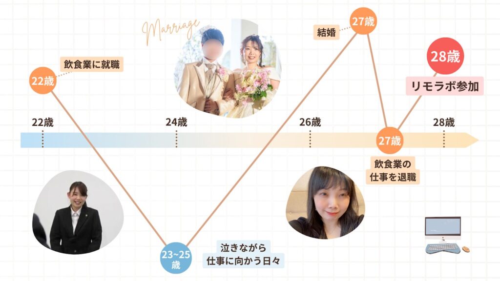 ゆきえさんの人生のグラフ。20代前半は、泣きながら仕事に向かっていたが、27歳で退職、28歳にリモラボに参加し在宅ワークを実現