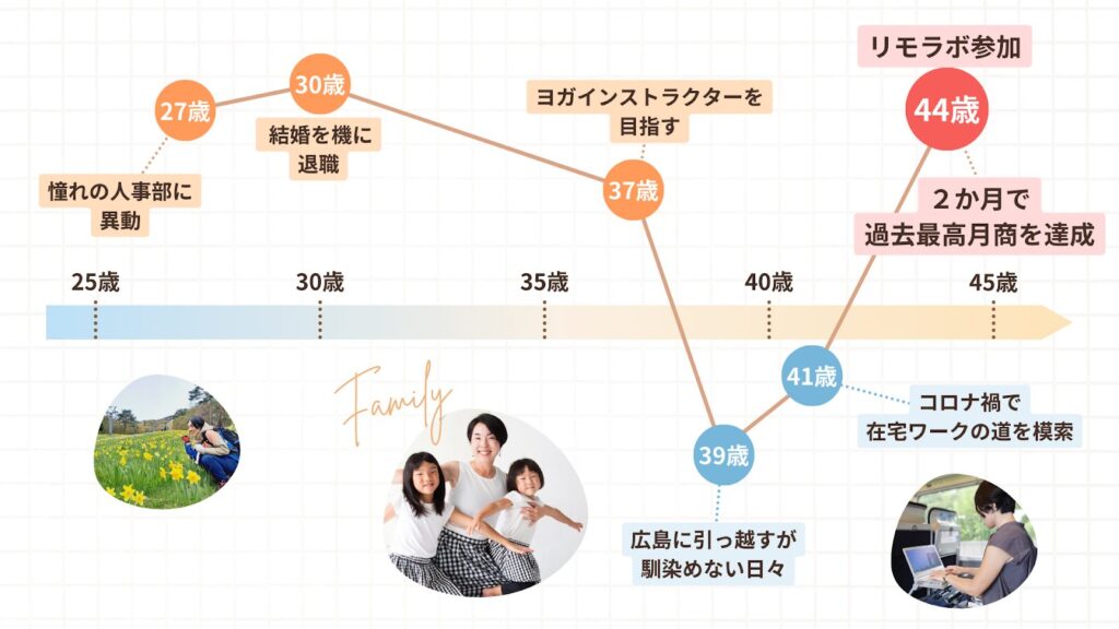 あやこさんの人生のグラフ。転勤で生活になじめないこともあったが、リモラボに参加し、2ヶ月で最高月収を達成