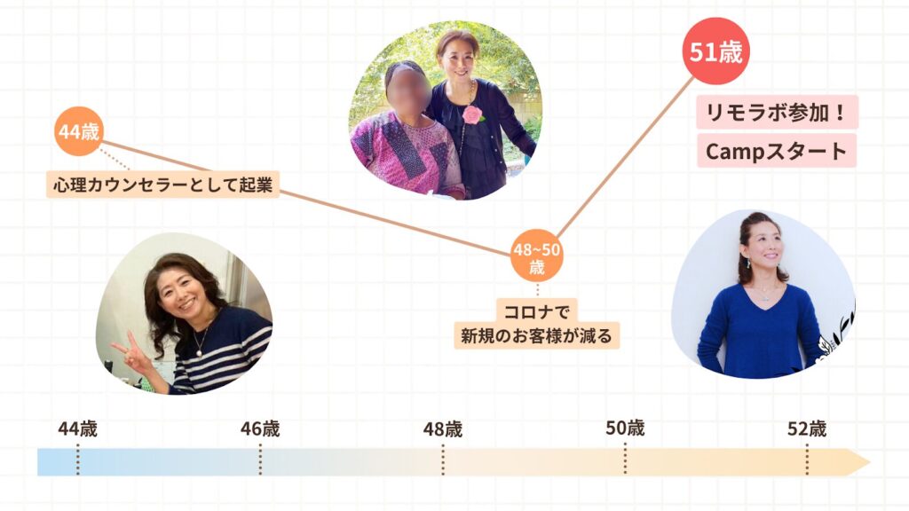 りっささんの人生のグラフ。コロナ禍で集客に悩んだものの、51歳でリモラボに参加