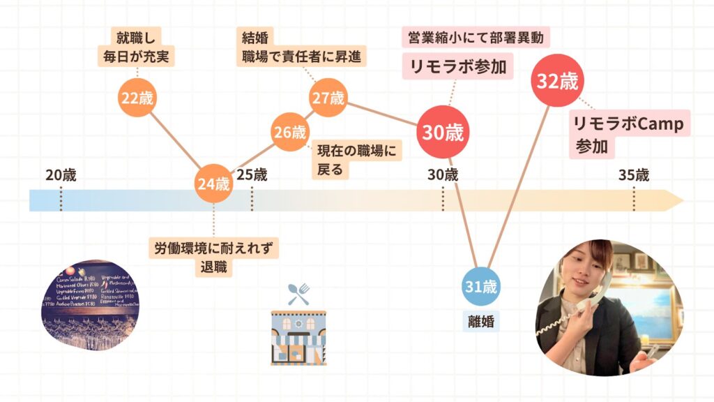 みのりさんの人生のグラフ。離婚を経験するものの、翌年リモラボCampに参加し前進