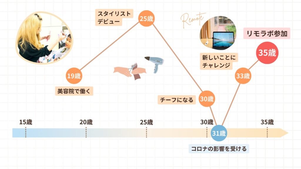 きょんさんの人生のグラフ。コロナの影響で仕事がなくなるものの、35歳でリモラボに参加し充実している