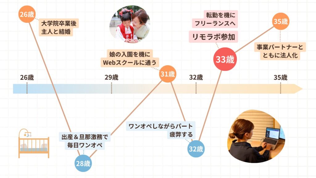 あみさんの人生グラフ。ワンオペしながらのパートに疲弊。転勤を気にフリーランスになり、リモラボに参加。事業パートナーとともに法人化も実現