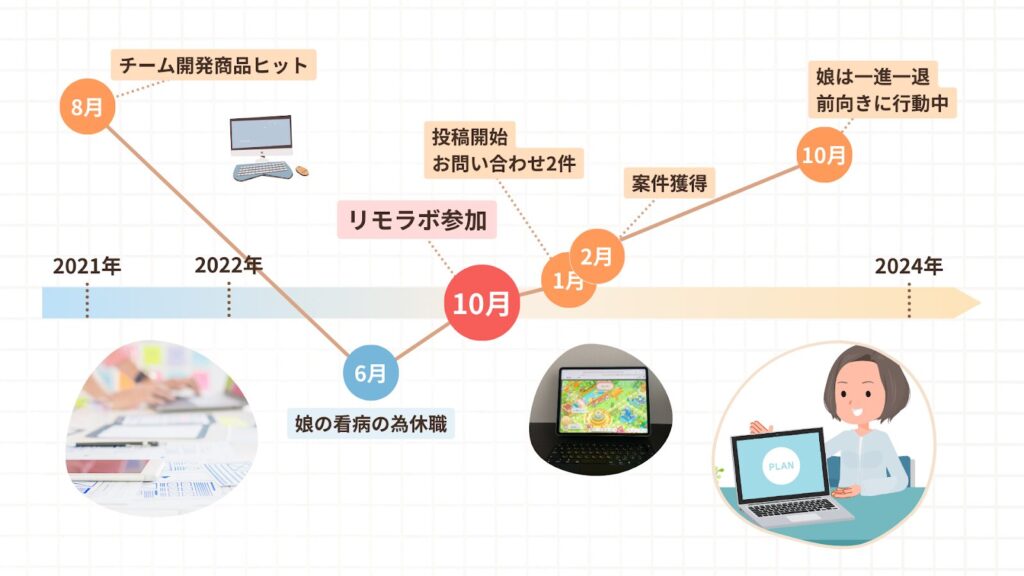 2021年8月:「チーム開発商品ヒット」。
2022年6月:「娘の看病の為休職」。
2022年10月:「リモラボ参加」。
2023年1月:「投稿開始/お問い合わせ2件」。
2023年2月:「案件獲得」。
2023年10月:「娘は一進一退 前向きに行動中」。