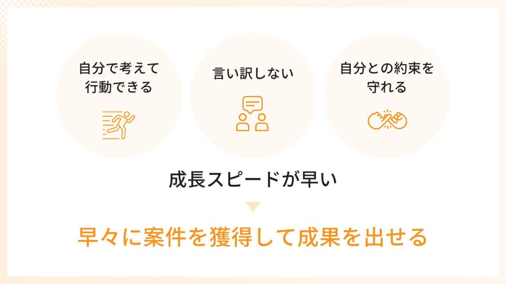 自分で考えて行動できる、言い訳しない、自分との約束を
守れるため、成長スピードが早い。つまり早々に案件を獲得して成果を出せる