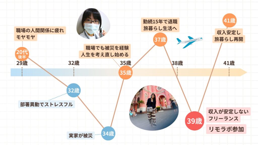 たむたむさんの人生グラフ。収入が安定しないフリーランスとして悩んだもののリモラボに参加して収入安定。旅暮らしを再開